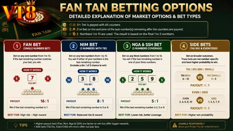 Popular Betting Market Options and Fan Tan Bet Types Explained