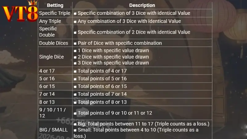Popular Betting Markets and Dice Combinations in Sicbo Gaming
